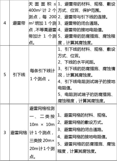 防雷装置多久检测一次?各类建筑标准深度解析